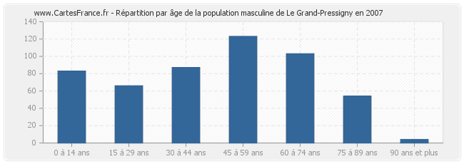 Répartition par âge de la population masculine de Le Grand-Pressigny en 2007